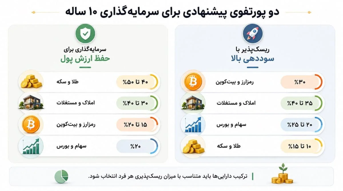 پرتفوی بلندمدت در ده سال آینده