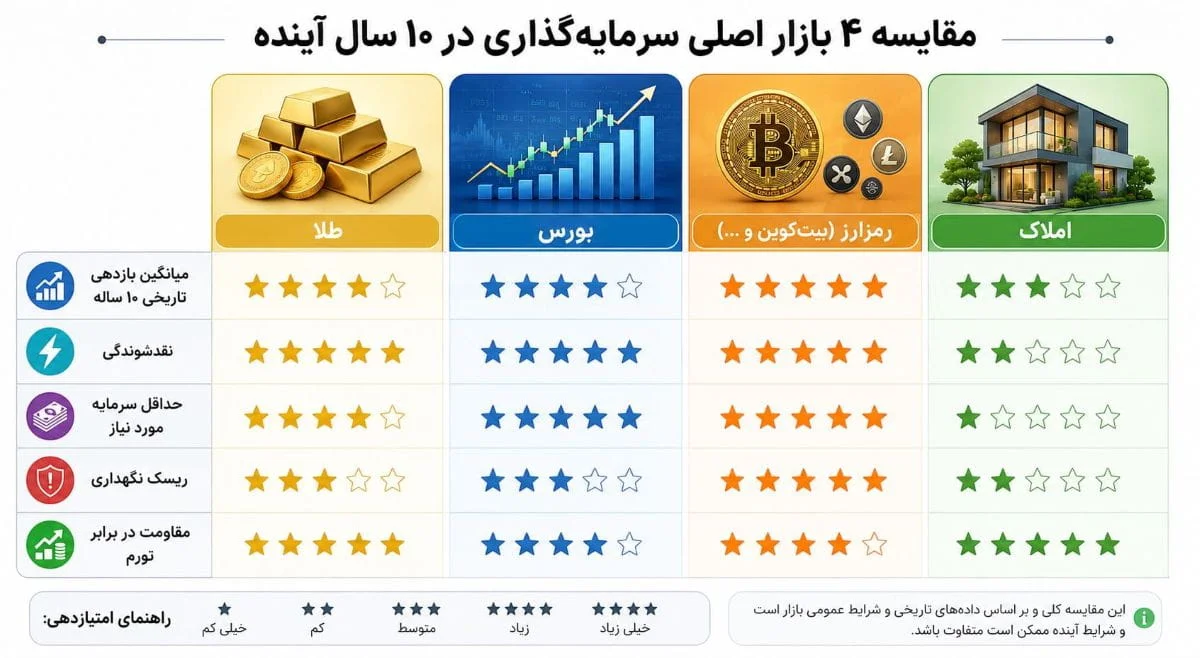 سود آور ترین سرمایه گذاری در ده سال آینده