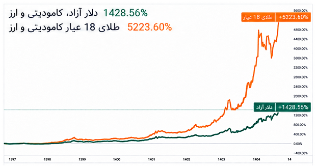 طلا بخریم یا دلار؟ کدام برای حفظ ارزش پول مناسبتر است؟