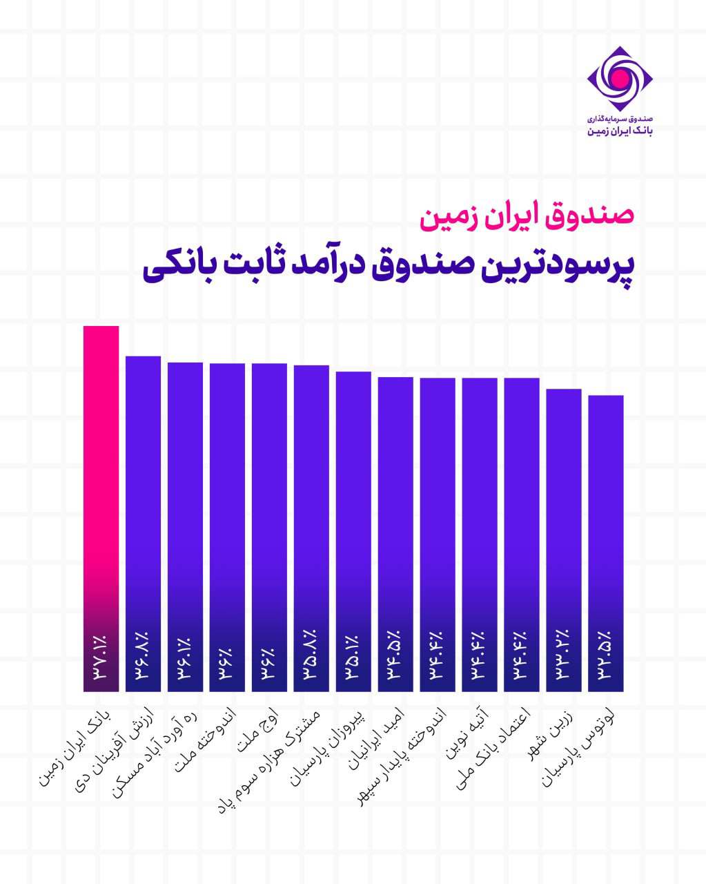 بهترین صندوق سرمایه گذاری بانک سال ۱۴۰۵ + جدول مقایسه سود