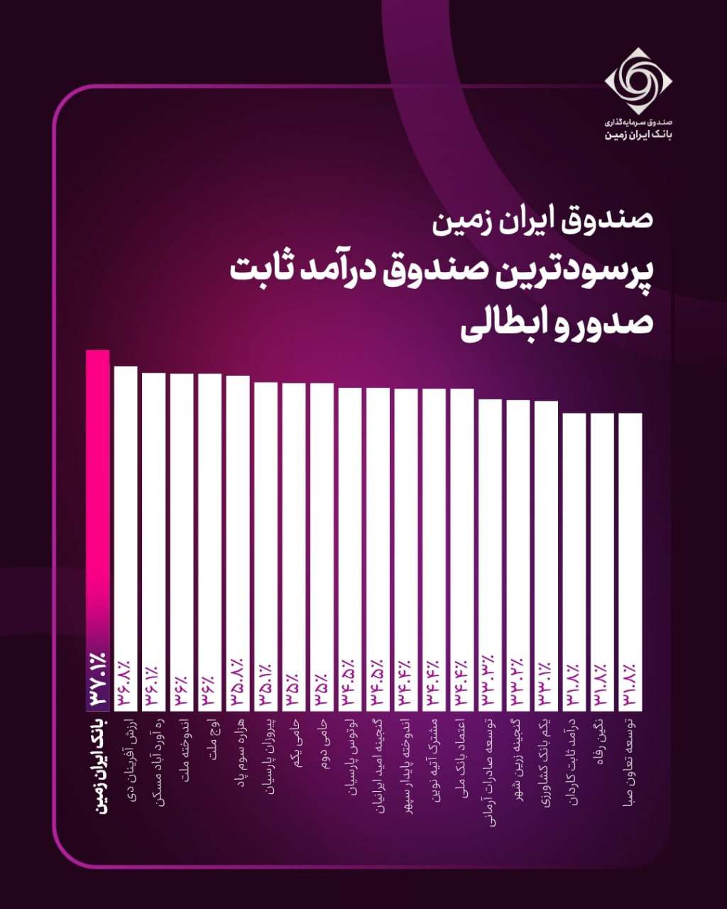 بهترین صندوق سرمایه گذاری بانک سال ۱۴۰۵ + جدول مقایسه سود