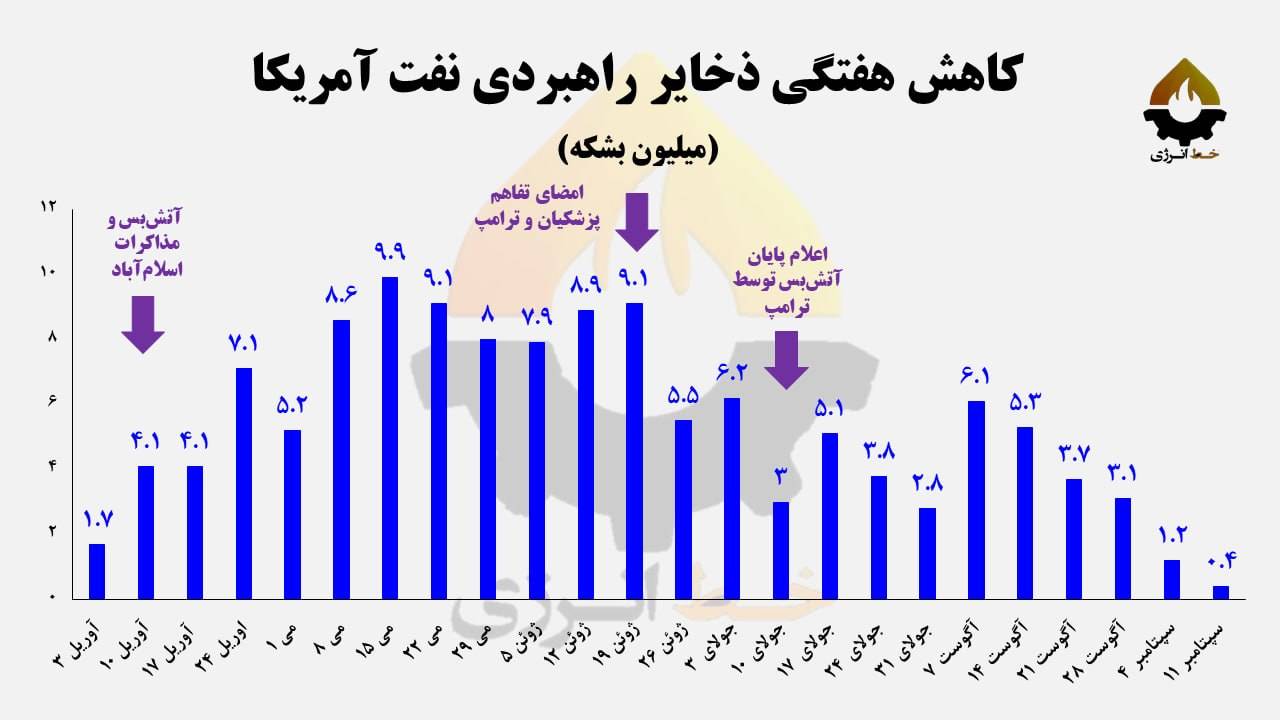 نرخ «تخلیه نفت» از ذخایر راهبردی آمریکا تقریبا صفر شد!