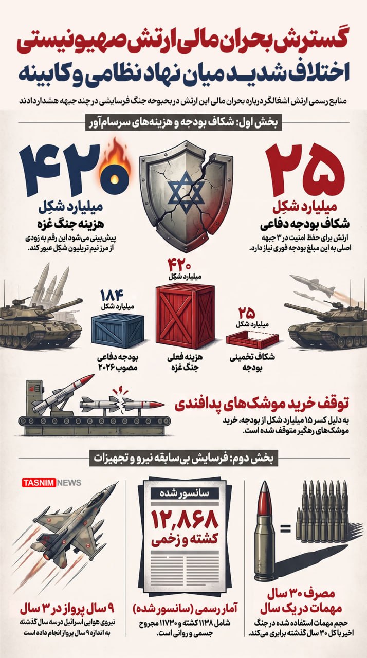 گسترش بحران مالی ارتش صهیونیستی؛ اختلاف شدید میان نهاد نظامی و کابینه