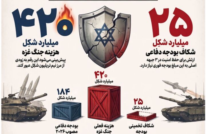 گسترش بحران مالی ارتش صهیونیستی؛ اختلاف شدید میان نهاد نظامی و کابینه