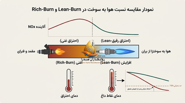 دمای بالای گاز طبیعی، سوخت رقیق (Lean-Burn) و انتخاب روغن گازسوز مناسب