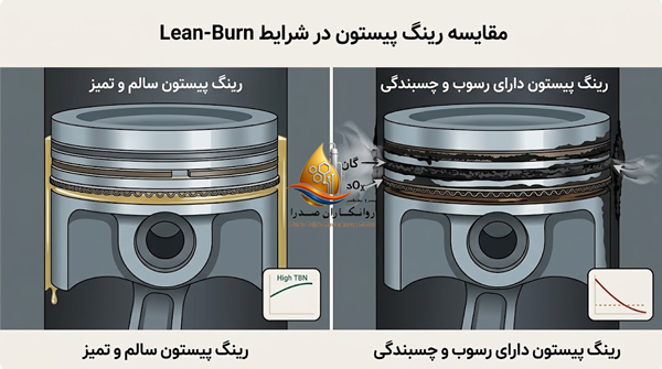 دمای بالای گاز طبیعی، سوخت رقیق (Lean-Burn) و انتخاب روغن گازسوز مناسب