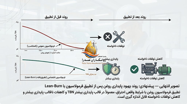 دمای بالای گاز طبیعی، سوخت رقیق (Lean-Burn) و انتخاب روغن گازسوز مناسب