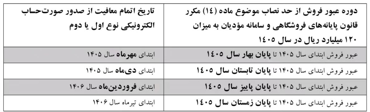 شرایط و ضوابط معافیت از صدور صورتحساب الکترونیکی نوع اول و دوم