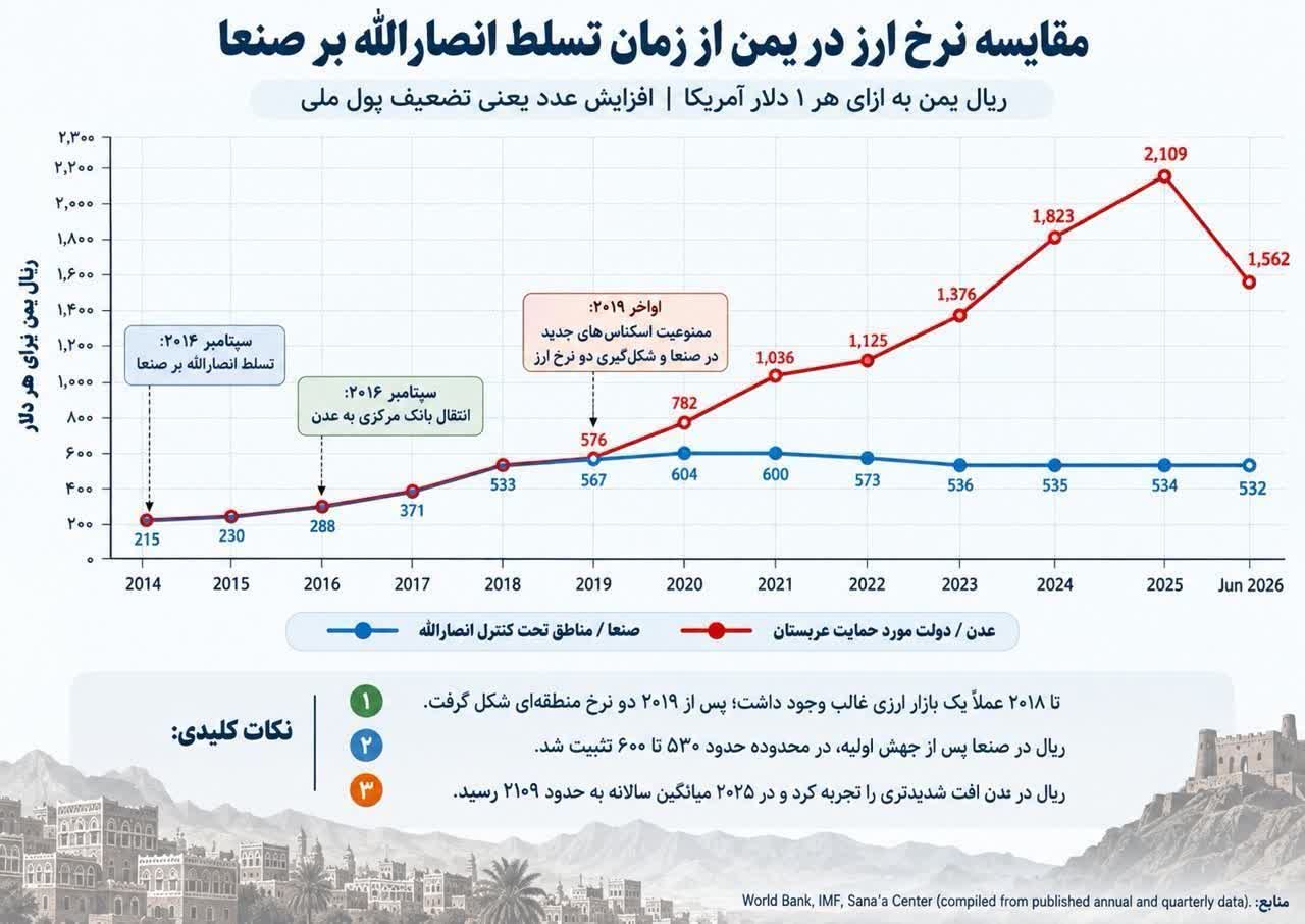ارزش پول ملی در دو بخش یمن؛ دو رویکرد، دو نتیجه