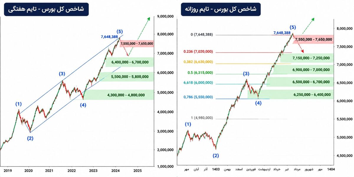 اصلاح شاخص کل؛ پولبک فنی یا آغاز تغییر روند؟