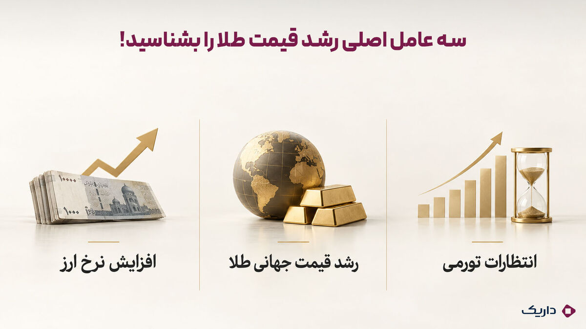 اینفوگرافی متنی درباره سه عامل اصلی رشد قیمت طلا شامل نرخ ارز، قیمت جهانی و انتظارات تورمی
