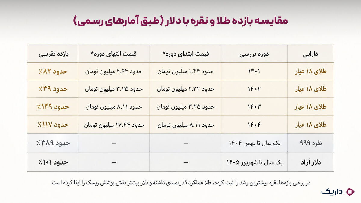 اینفوگرافی متنی از جدول مقایسه عملکرد طلای ۱۸ عیار، نقره ۹۹۹ و دلار آزاد در سالهای اخیر