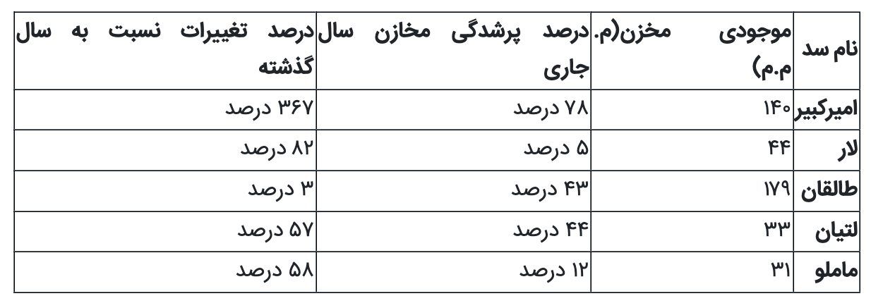 آمار متفاوت سدهای تهران؛ از پرشدگی ۷۸ درصدی امیرکبیر تا ۵ درصدی لار