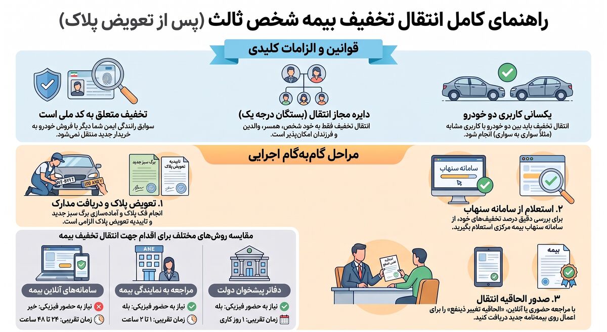 جدیدترین روش برای انتقال بیمه شخص ثالث بعد از تعویض پلاک