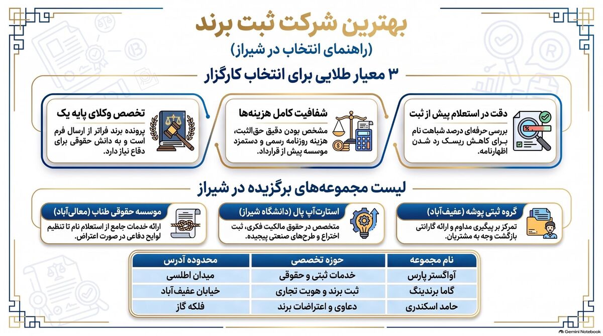 لیست بهترین شرکت ثبت برند در شیراز