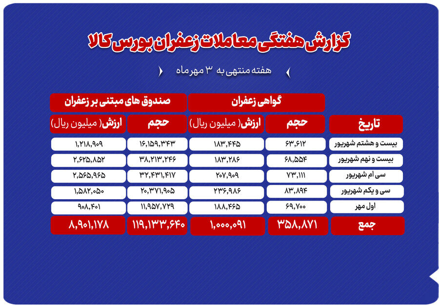 ارزش معاملات هفتگی زعفران در بورس کالا به ۹۹۰ میلیارد تومان رسید
