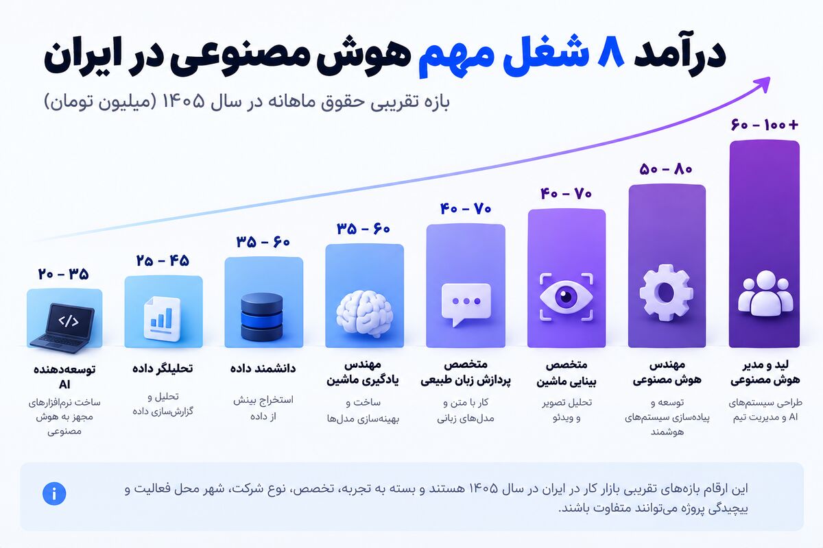 درآمد متخصص هوش مصنوعی در ایران در سال ۱۴۰۵