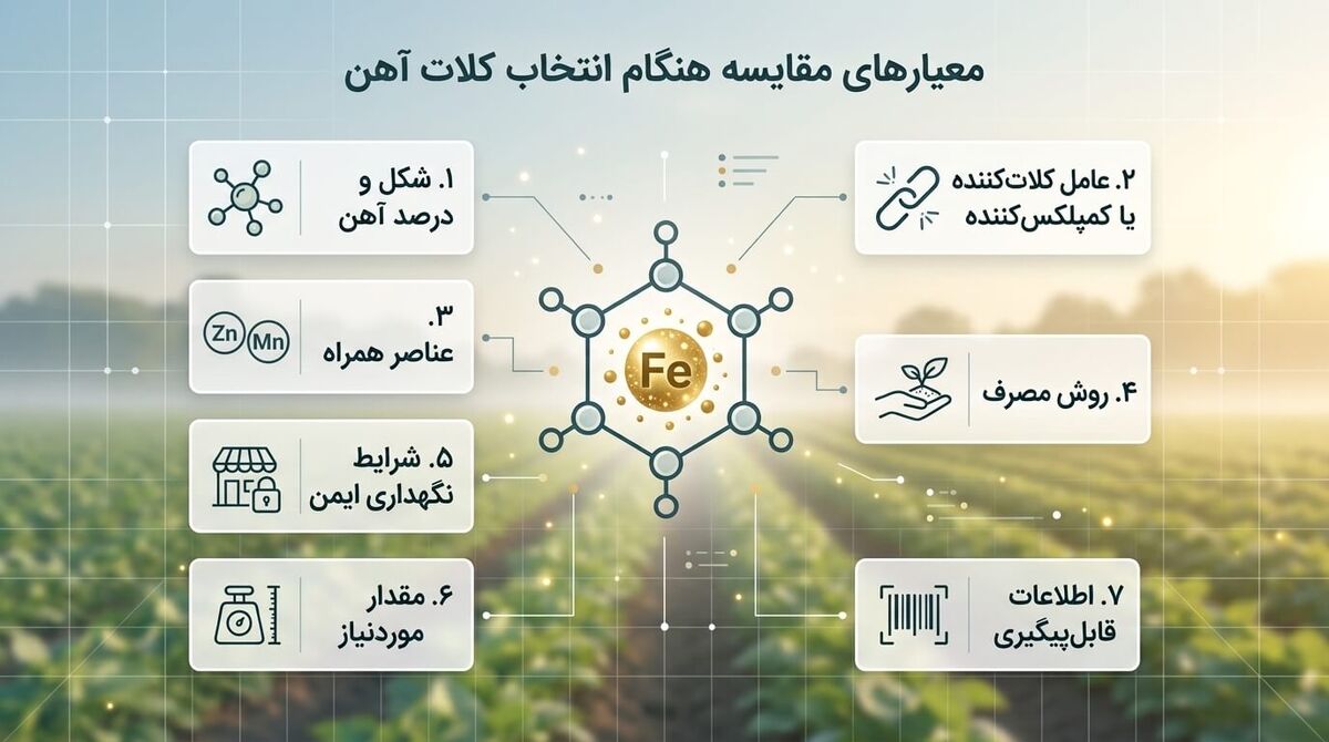 معیارهای مقایسه هنگام انتخاب کلات آهن