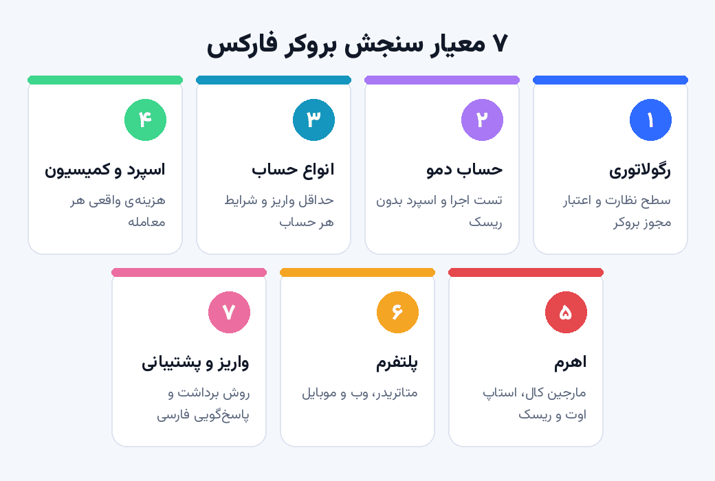 بهترین بروکر فارکس برای ایرانیان در ۱۴۰۵؛ ۷ معیار انتخاب قبل از افتتاح حساب