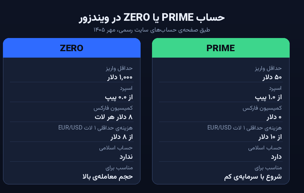 بهترین بروکر فارکس برای ایرانیان در ۱۴۰۵؛ ۷ معیار انتخاب قبل از افتتاح حساب