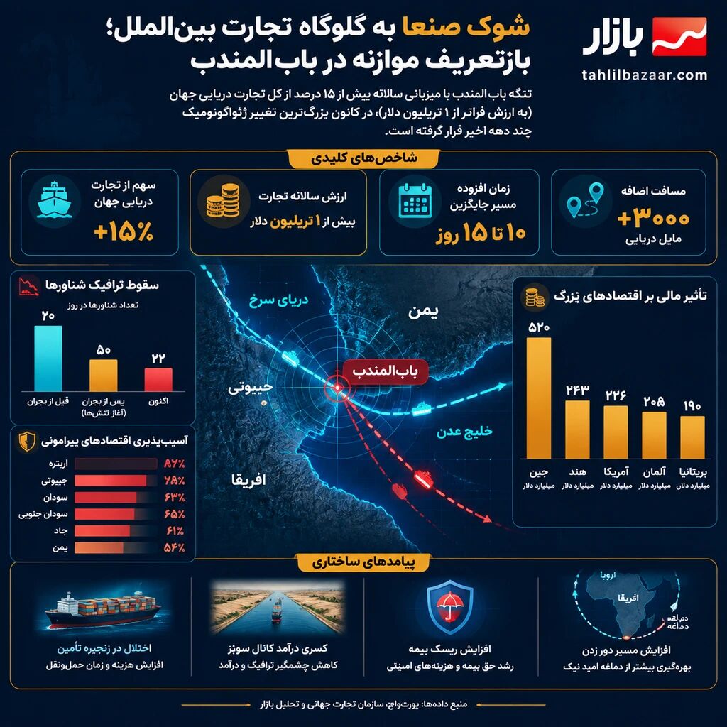 تنگه باب المندب
