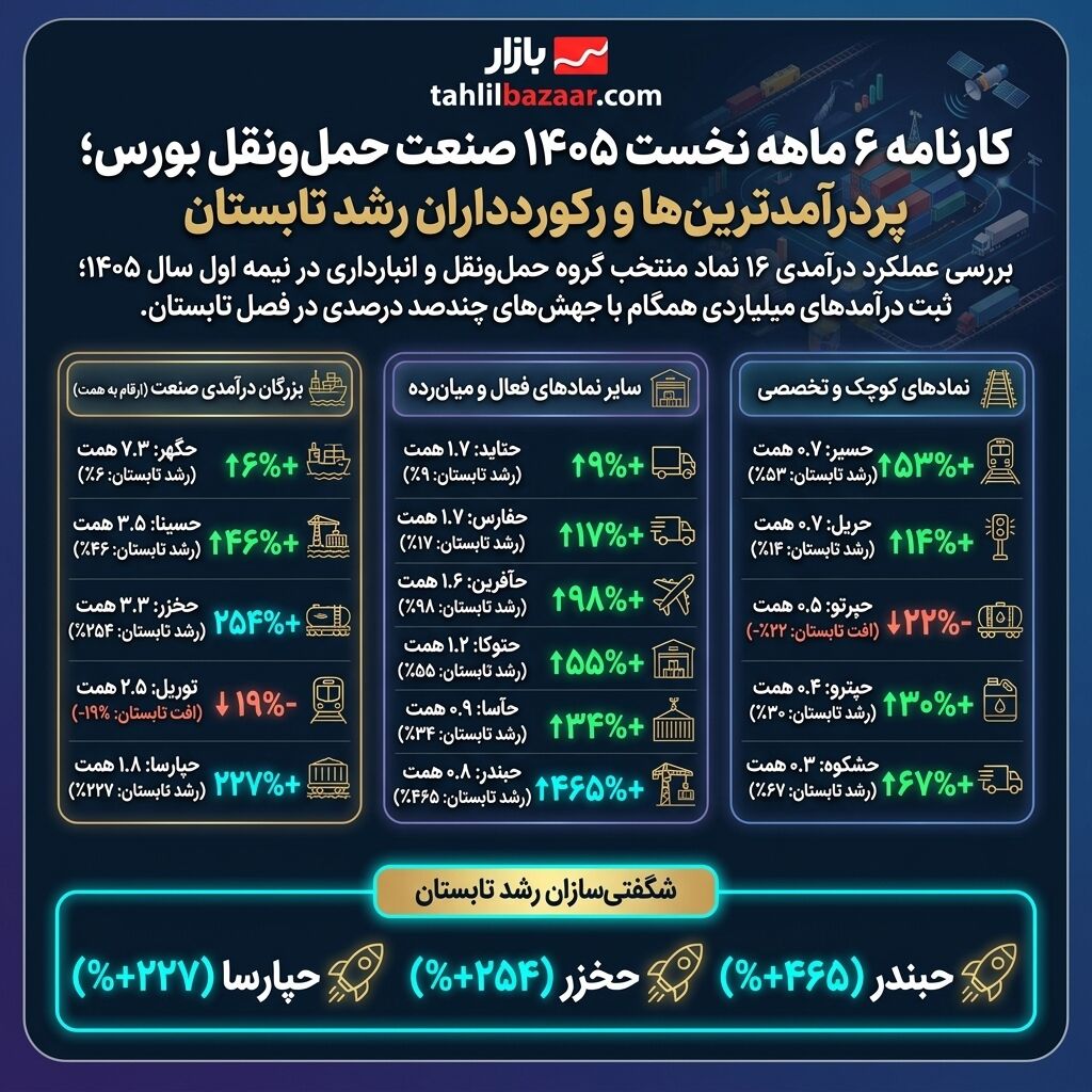 صنعت حمل و نقل بورس