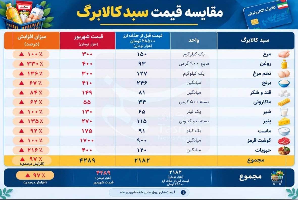 کالابرگ در آستانه تصمیم نهایی؛ هزینه تامین سبد کالابرگ ۱۰۰ درصد زیاد شد