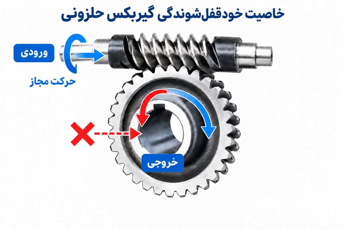 چرا در بسیاری از بالابرها از گیربکس حلزونی استفاده می‌شود؟