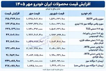 جدول افزایش قیمت محصولات ایران‌خودرو در مهر ۱۴۰۵