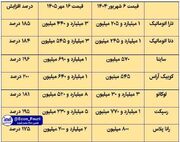 گرانی نجومی خودرو در ۴۰۰ روز؛ در یک سال گذشته خودرو چند درصد گران شده است؟