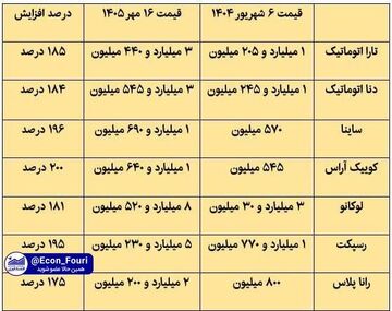 گرانی نجومی خودرو در ۴۰۰ روز؛ در یک سال گذشته خودرو چند درصد گران شده است؟