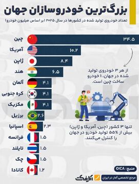 بزرگ‌ترین خودروسازان جهان در سال ۲۰۲۵؛ چین همچنان در صدر