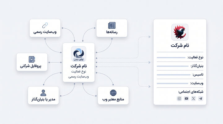 گوگل نالج شرکتی چیست و چگونه برای برندها و شرکت ها ساخته می شود