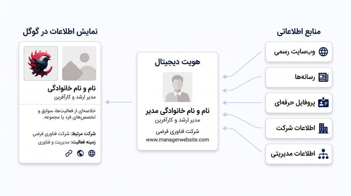 گوگل نالج شرکتی آژانس سی پرشین