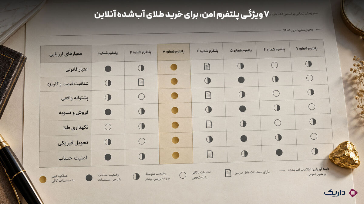 ماتریس هفت‌معیاره برای مقایسه و انتخاب پلتفرم خرید طلای آب‌شده