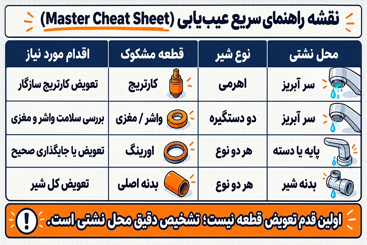 ۰ تا ۱۰۰ رفع چکه کردن شیر آب؛ از تشخیص نشتی تا تعمیر