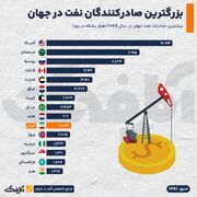 ایران دهمین صادرکننده بزرگ نفت جهان در سال ۲۰۲۵