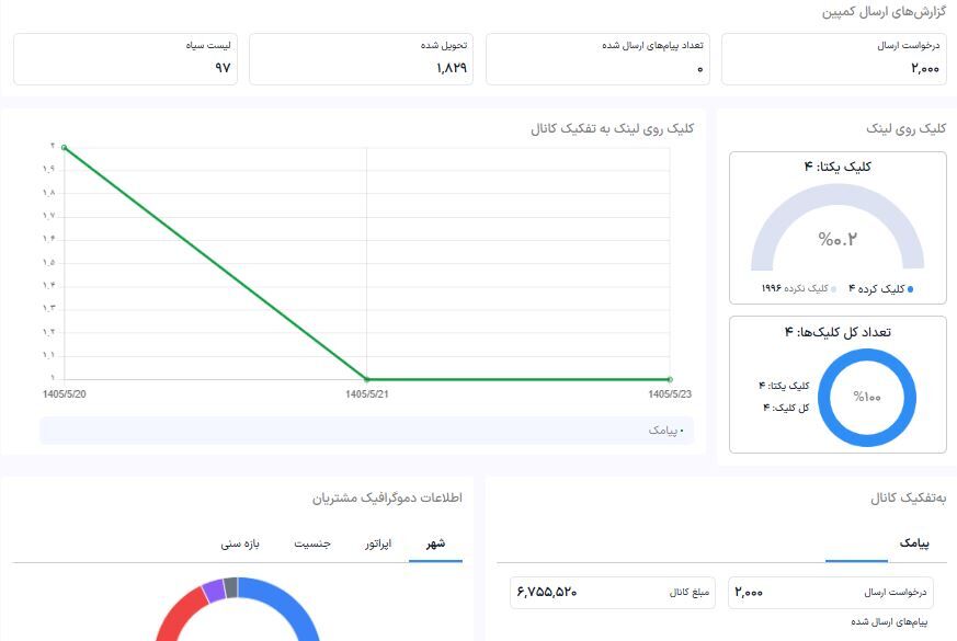 گزارشات ارسال پیامک مگنتا