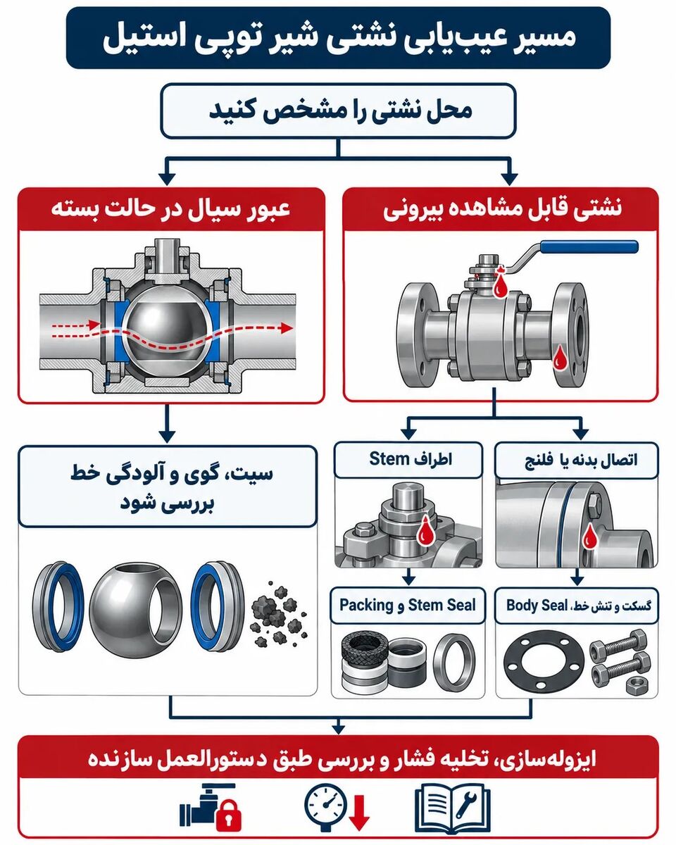 مراحل عیبیابی نشتی شیر توپی استیل