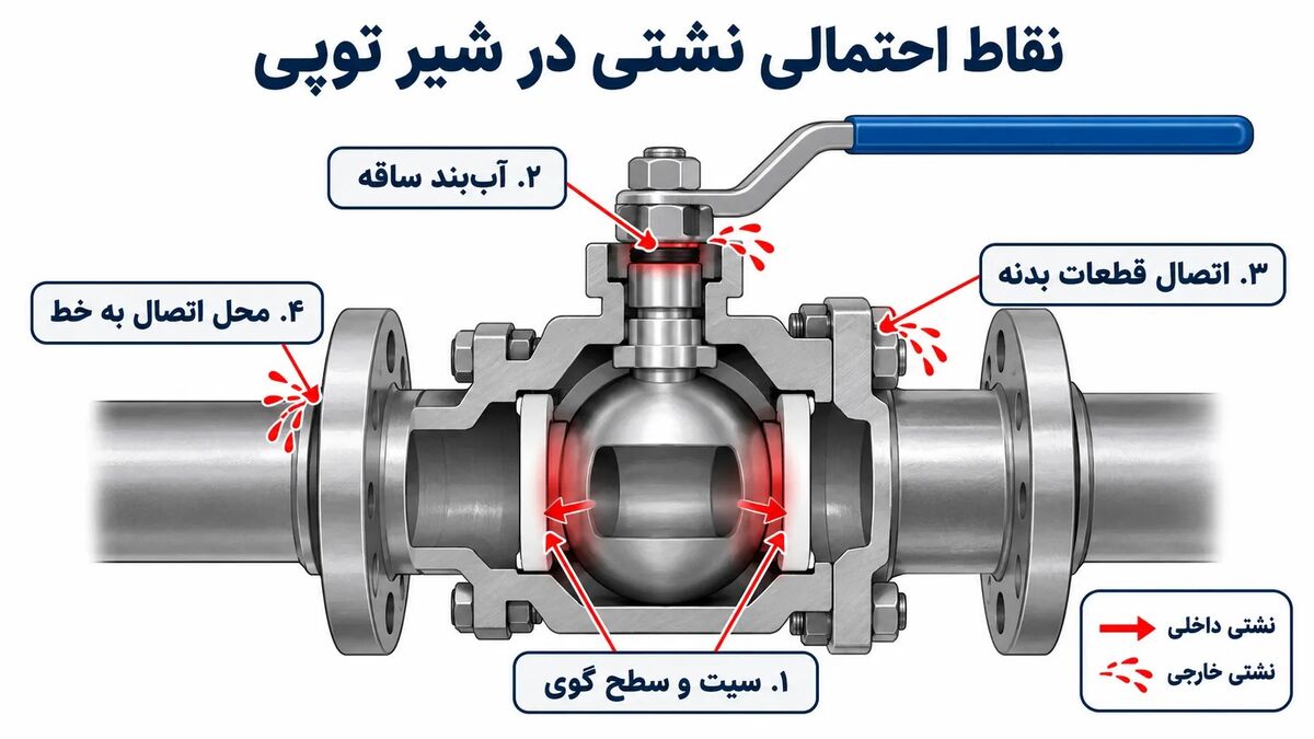 نقاط احتمالی نشتی در شیر توپی استیل