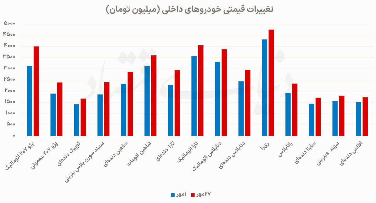رشد ۲۰درصدی قیمت خودرو در مهر ماه | رکورد رشد قیمت به کدام خودرو رسید؟