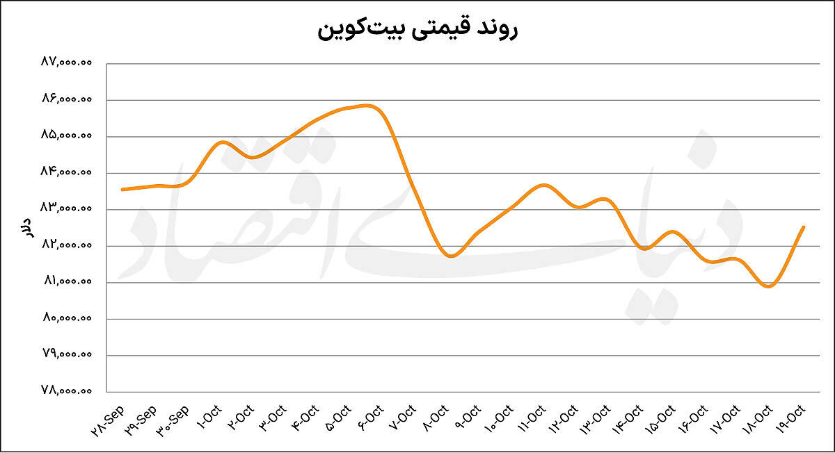 خیز بیت کوین به سمت ۱۰۰ هزار دلار؟