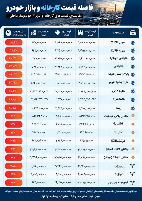 فاصله عجیب قیمت کارخانه و بازار خودرو؛ اختلافی بیش از ۳ میلیارد تومان