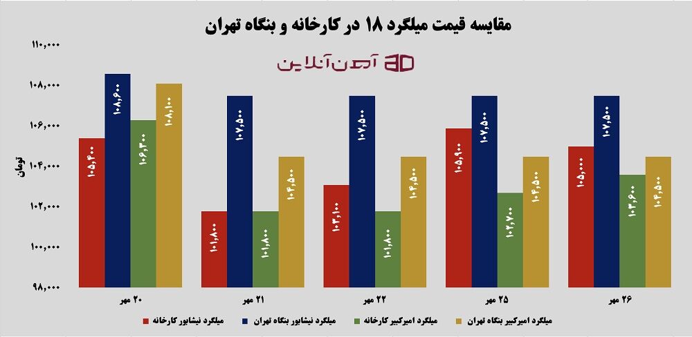 مقایسه قیمت میلگرد 18 در کارخانه و بنگاه تهران