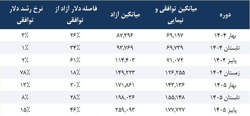 گزارشهای تابستان ۱۴۰۵، نسبتهای P/E و P/S بورس تهران را به کف تاریخی رساند