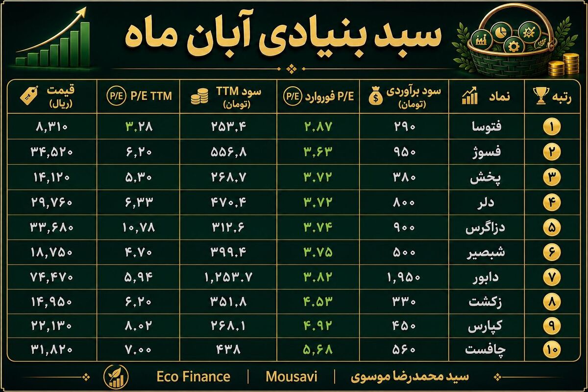 کالبدشکافی سوپرگزارشها و معرفی سبد برگزیده بنیادی آبانماه؛ استراتژی بقا و بازدهی