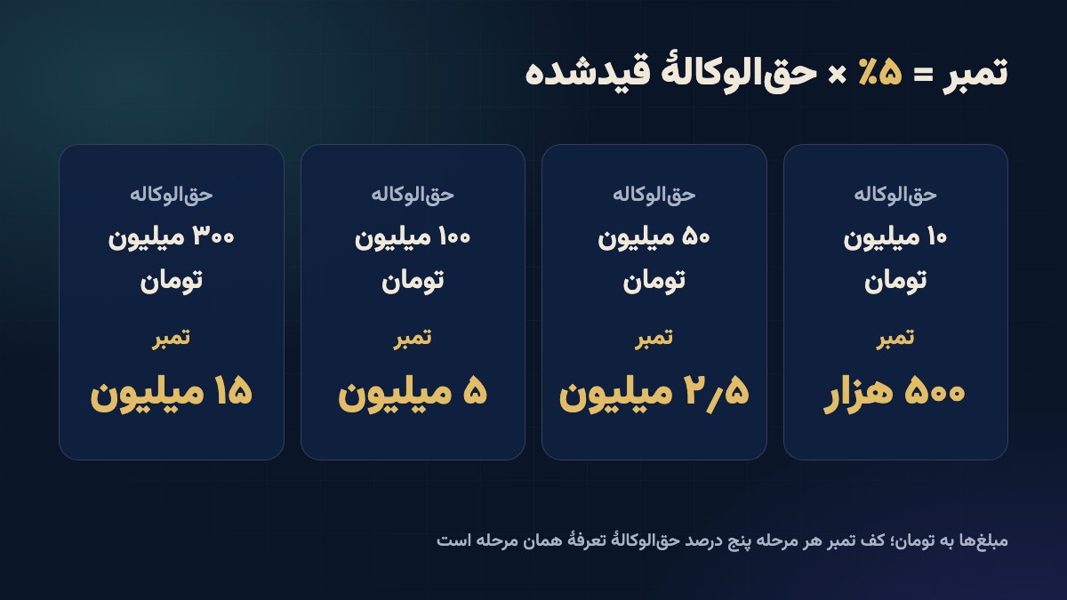 فرمول تمبر مالیاتی وکالت‌نامه: پنج درصد حق‌الوکاله