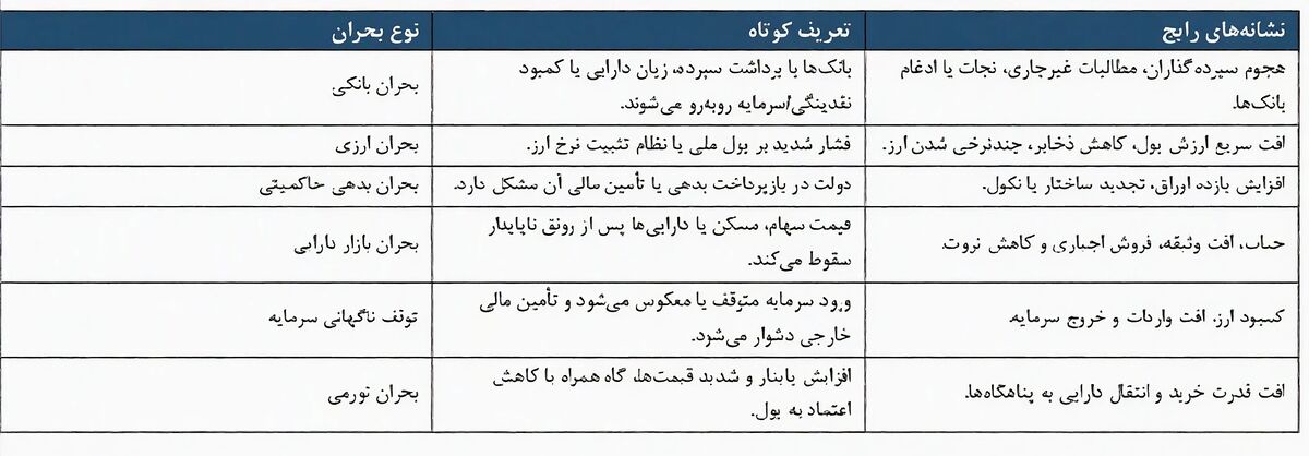 کالبدشکافی بحران‌های مالی و بین‌المللی ایران با رویکرد مالی رفتاری