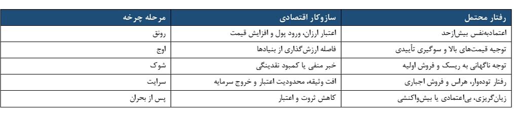 کالبدشکافی بحران‌های مالی و بین‌المللی ایران با رویکرد مالی رفتاری