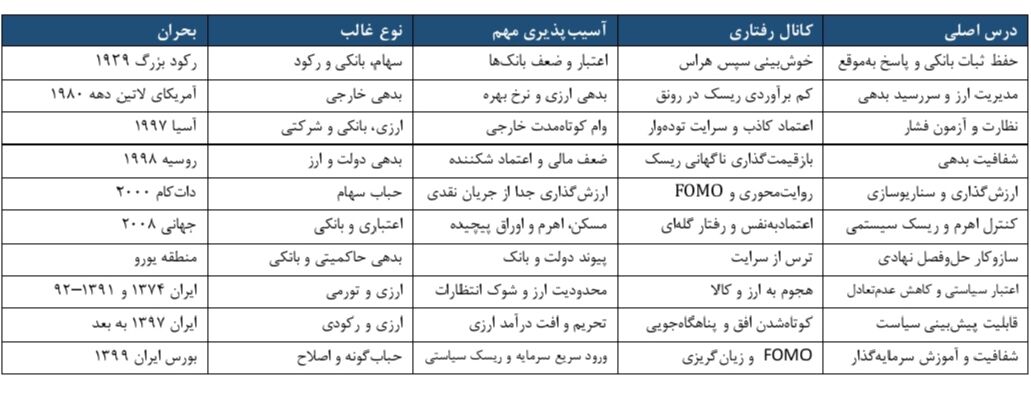 کالبدشکافی بحران‌های مالی و بین‌المللی ایران با رویکرد مالی رفتاری